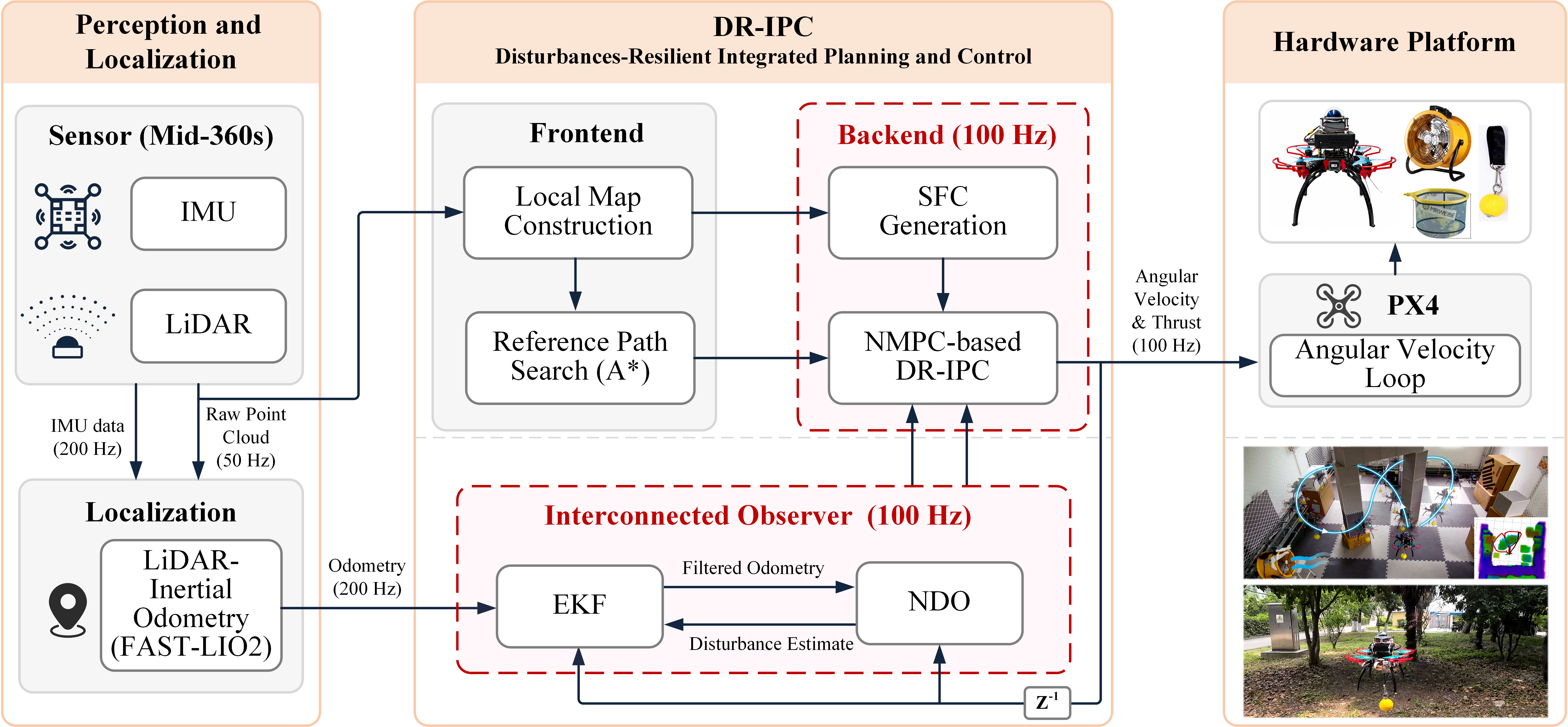 Pipeline of the proposed DR-IPC framework